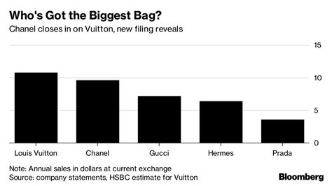 chanel profit 2019|chanel financial statements.